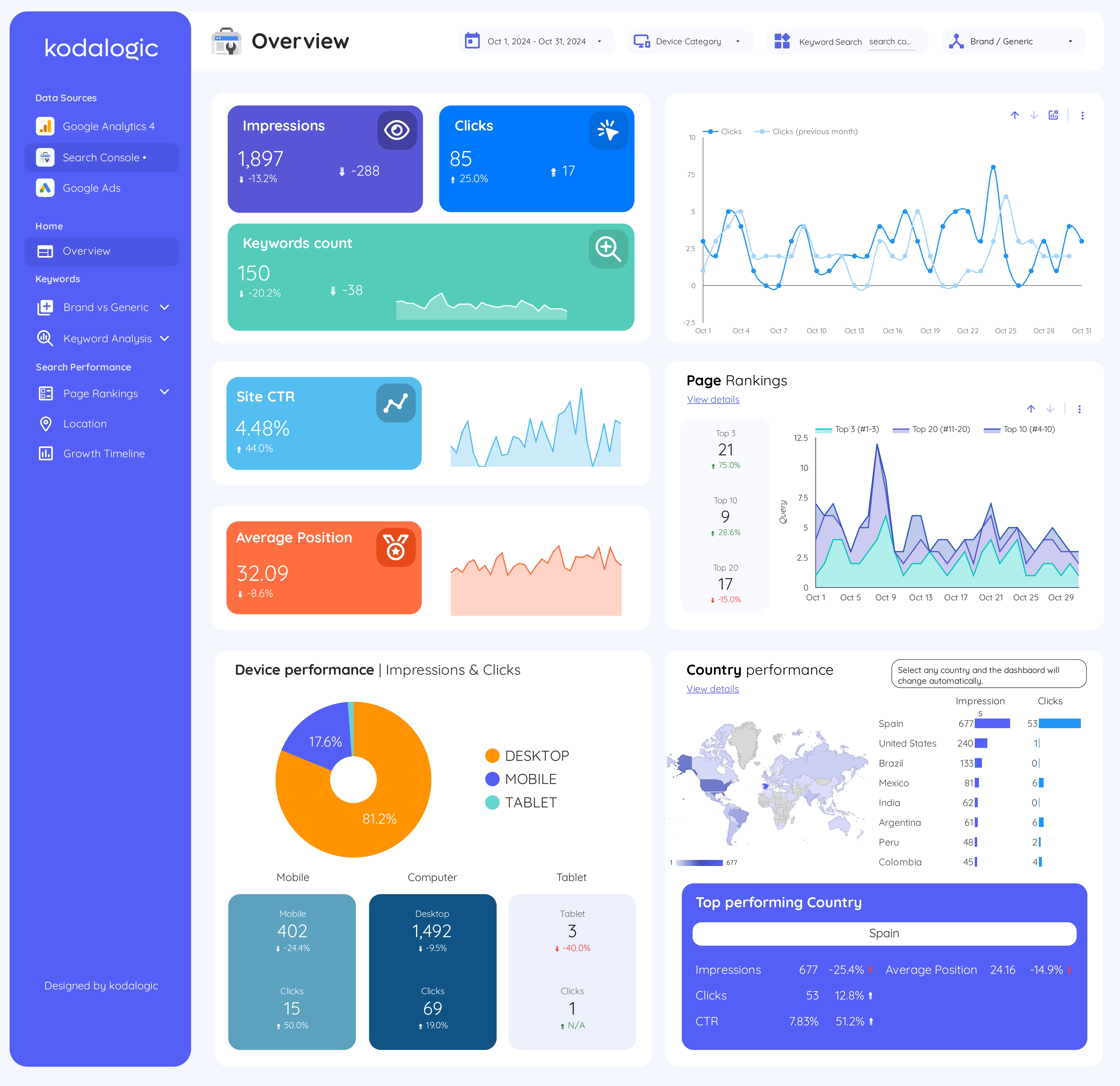 Marketing dashboard overview